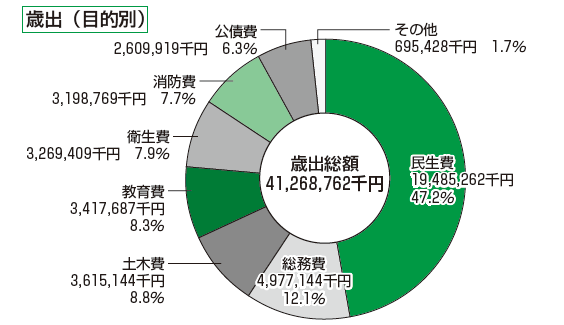 円グラフ：歳出（目的別）