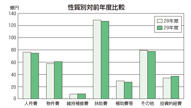 棒グラフ：性質別対前年度比較