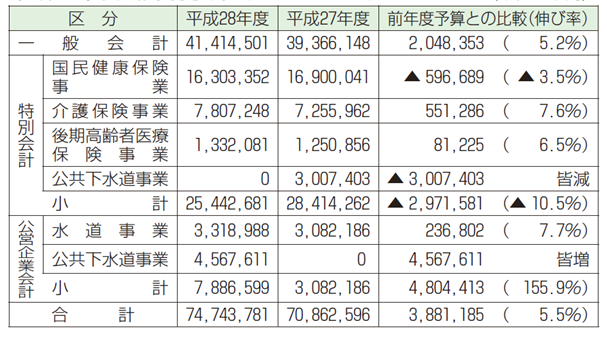 表：平成28年度会計別予算