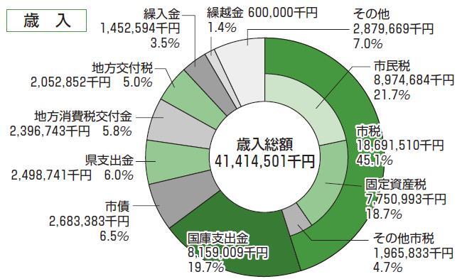 円グラフ：歳入