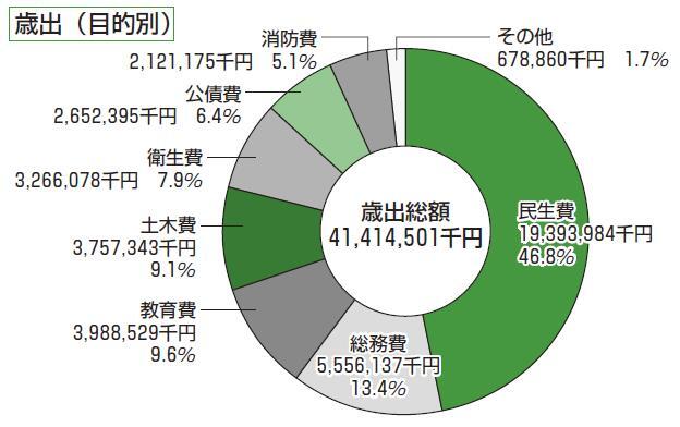 円グラフ：歳出（目的別）