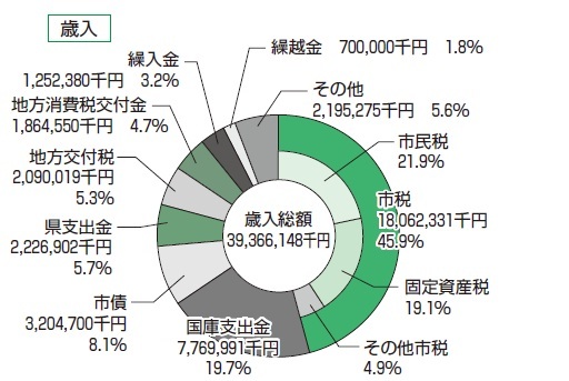 円グラフ：歳入