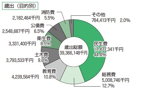 円グラフ：歳出