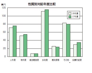 棒グラフ：性質別対前年度比較