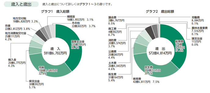 グラフ：円グラフ歳入と歳出