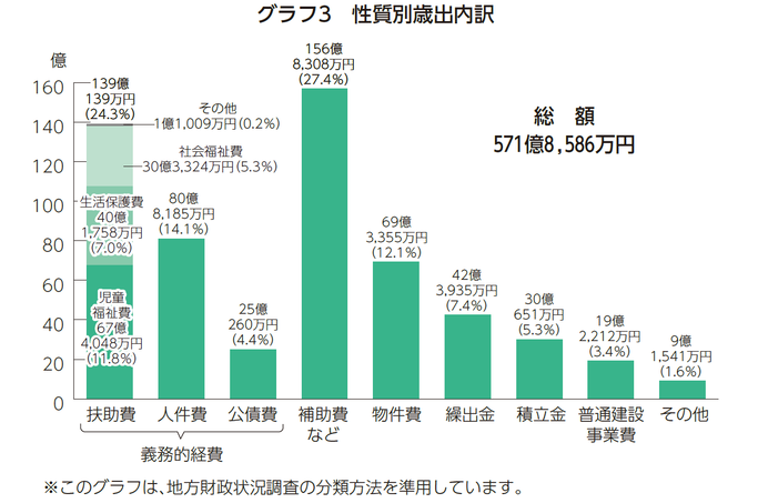 グラフ：棒グラフ性質別歳出内訳