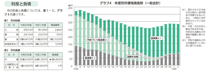 グラフ：表財産と負債　棒グラフ年度別市債残高推移（一般会計）