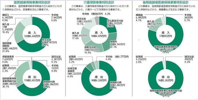 グラフ：円グラフ国民健康保険事業特別会計、介護保険事業特別会計、後期高齢者医療保険事業特別会計