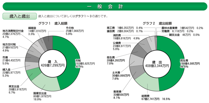 グラフ：円グラフ一般会計　歳入と歳出