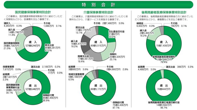 グラフ：円グラフ特別会計　国民健康保険事業特別会計、介護保険事業特別会計、後期高齢者医療保険事業特別会計