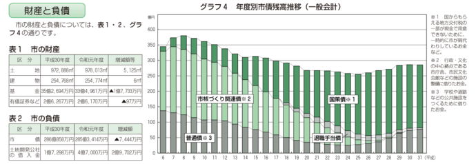 グラフ：表財産と負債　棒グラフ年度別市債残高推移（一般会計）