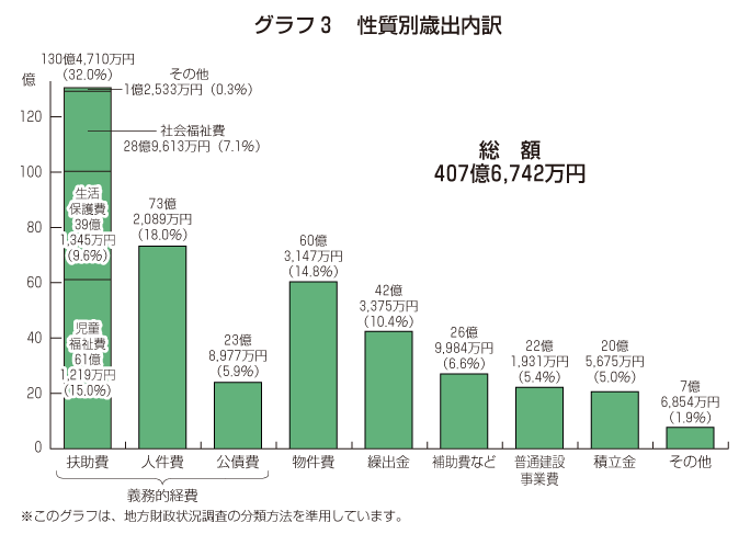 グラフ：棒グラフ 性質別歳出内訳