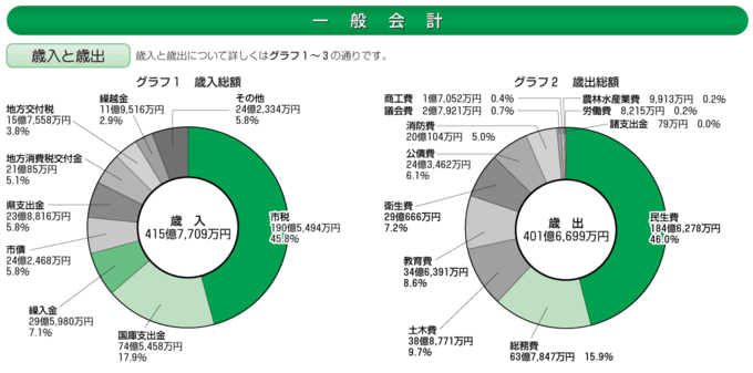 グラフ：円グラフ 一般会計　歳入と歳出