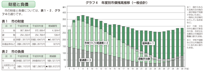 グラフ：表 財産と負債　棒グラフ 年度別市債残高推移（一般会計）