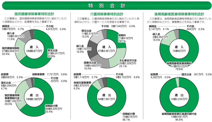 グラフ：円グラフ特別会計　国民健康保険事業特別会計、介護保険事業特別会計、後期高齢者医療保険事業特別会計