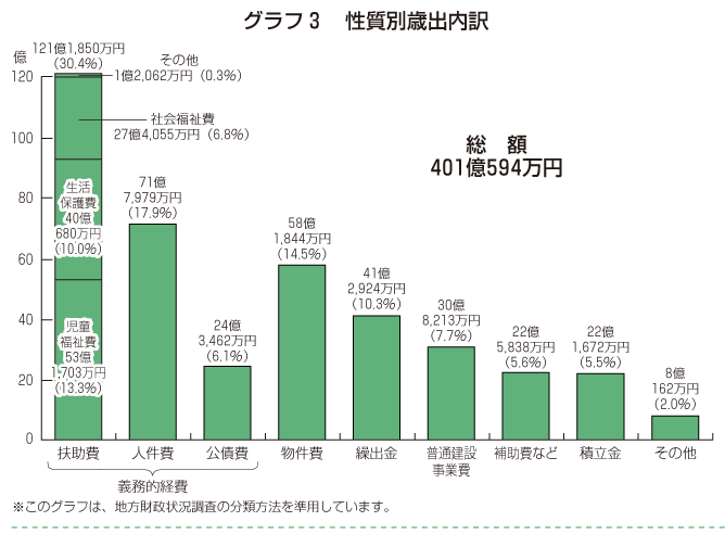 グラフ：棒グラフ性質別歳出内訳