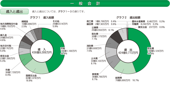 グラフ：円グラフ 一般会計　歳入と歳出