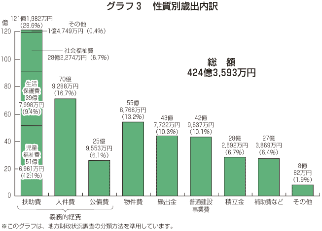 グラフ：棒グラフ性質別歳出内訳