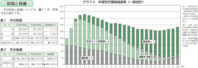 グラフ：表 財産と負債　棒グラフ 年度別市債残高推移（一般会計）