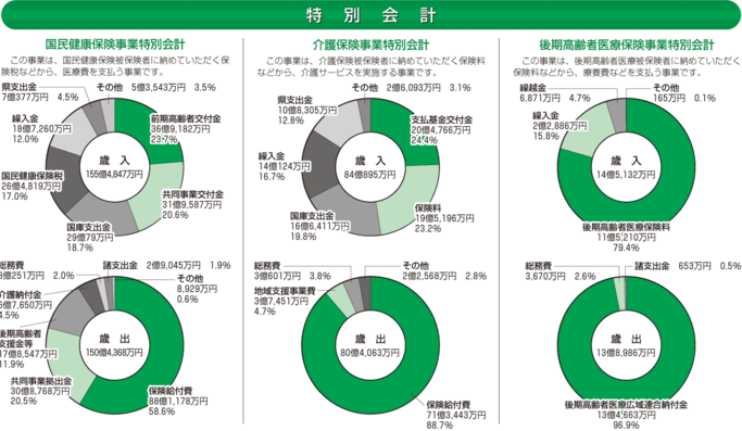 グラフ：円グラフ特別会計　国民健康保険事業特別会計、介護保険事業特別会計、後期高齢者医療保険事業特別会計