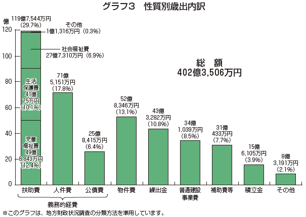 グラフ：棒グラフ 性質別歳出内訳