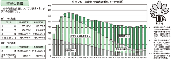 グラフ：表 財産と負債　棒グラフ 年度別市債残高推移（一般会計）