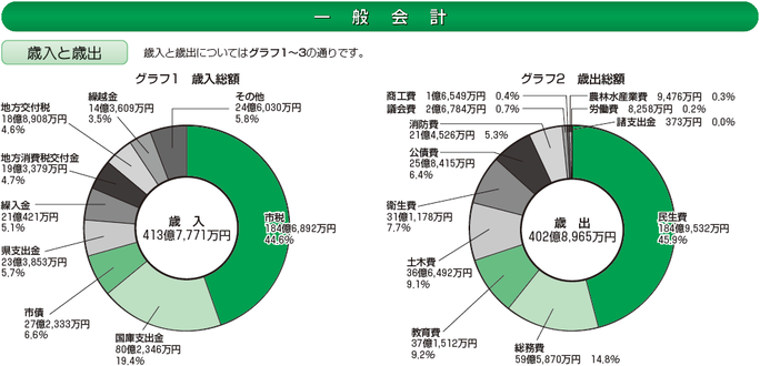 グラフ：円グラフ 一般会計　歳入と歳出