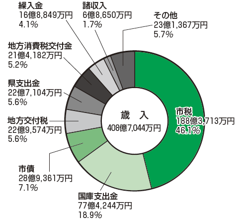 グラフ：円グラフ　歳入