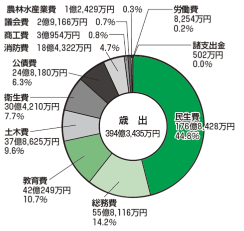 グラフ：円グラフ歳出