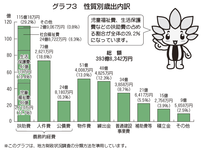 グラフ：グラフ3　性質別歳出内訳