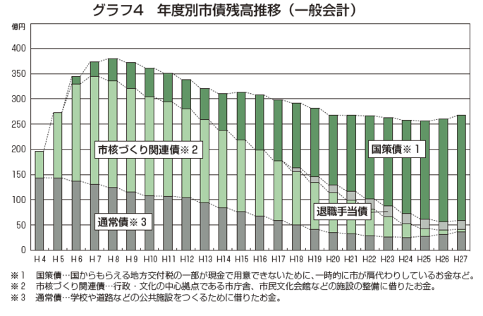 グラフ：グラフ4　年度別市債残高推移（一般会計）