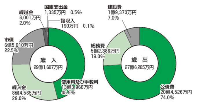 グラフ：円グラフ　公共下水道事業特別会計　歳入　歳出