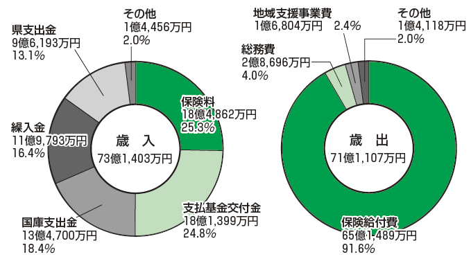 グラフ：円グラフ　介護保険事業特別会計　歳入　歳出