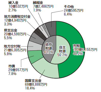 グラフ：円グラフ　歳入