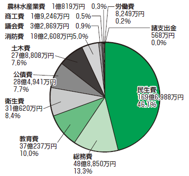 グラフ：円グラフ　歳出