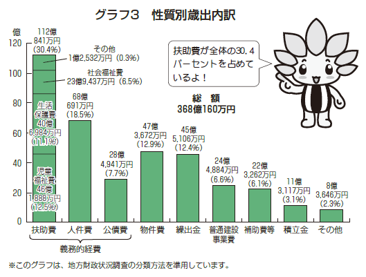 グラフ：グラフ3　性質別歳出内訳