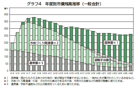 グラフ：グラフ4　年度別市債残高推移（一般会計）