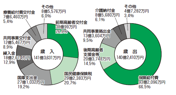 グラフ：円グラフ　国民健康保険事業特別会計　歳入　歳出