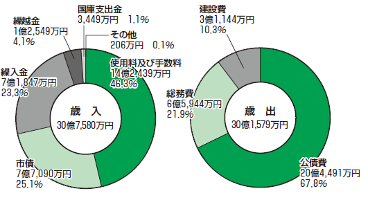 グラフ：円グラフ　公共下水道事業特別会計　歳入　歳出