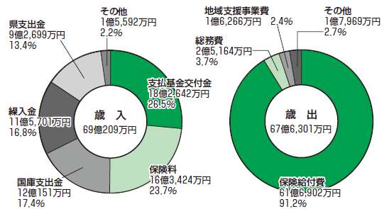 グラフ：円グラフ　介護保険事業特別会計　歳入　歳出