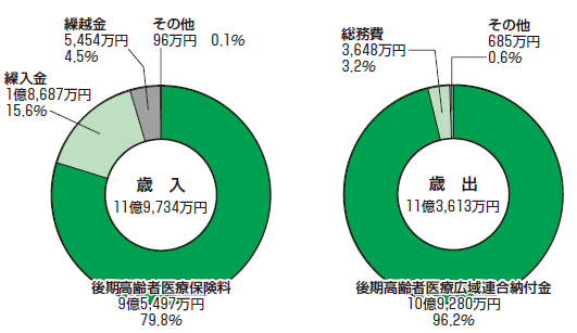 グラフ：円グラフ　後期高齢者医療保険事業特別会計　歳入　歳出