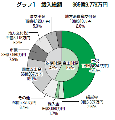 グラフ：グラフ1　歳入総額