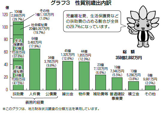 グラフ：グラフ3　性質別歳出内訳