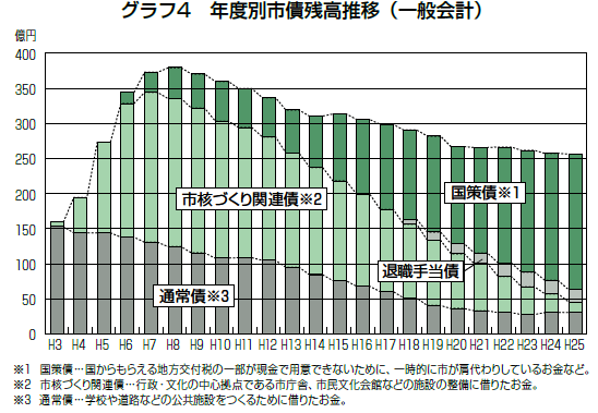 グラフ：グラフ4　年度別市債残高推移（一般会計）