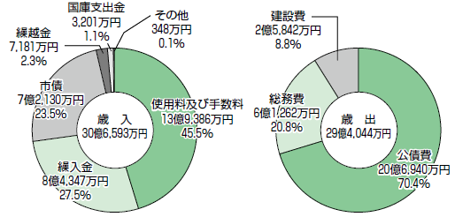 グラフ：円グラフ　公共下水道特別会計　歳入　歳出