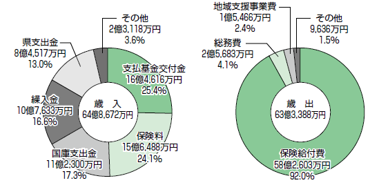 グラフ：円グラフ　介護保険事業特別会計　歳入　歳出