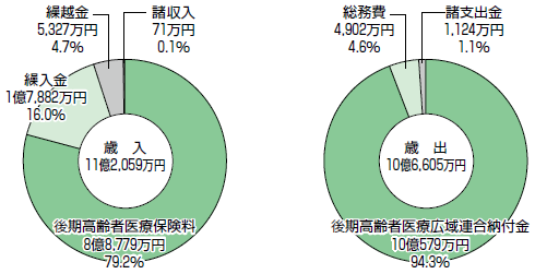 グラフ：円グラフ　後期高齢者医療保険事業特別会計　歳入　歳出