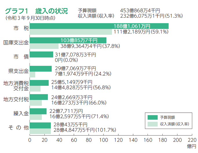 画像：歳入の棒グラフ