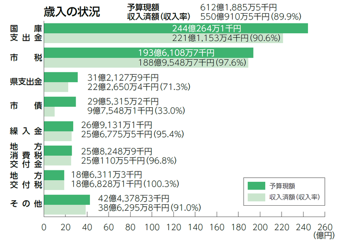 画像：歳入の棒グラフ