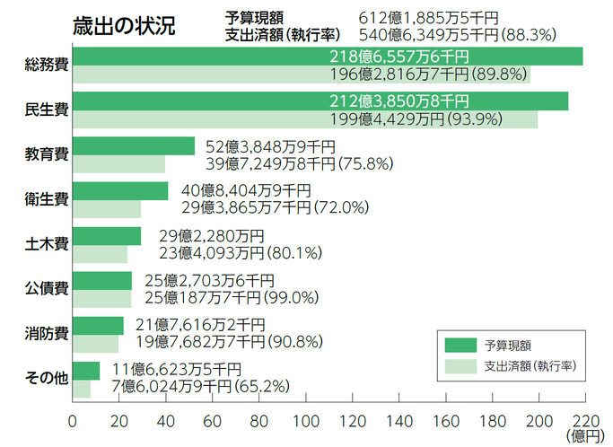 画像：歳出の棒グラフ